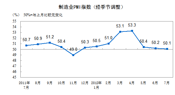 2012年7月中国制造业采购经理指数为50.1% 1