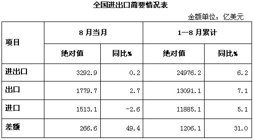 2012年8月进出口简要情况 1