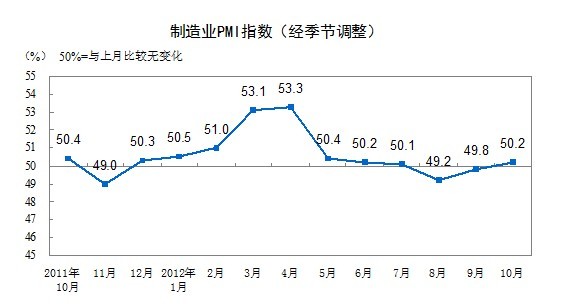 2012年10月中国制造业采购经理指数为50.2% 1