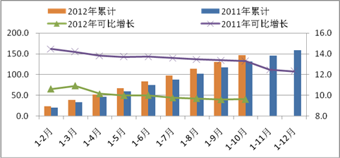 1-10月我国物流运行趋稳向好 1