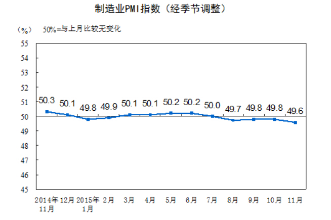 2015年11月中国制造业采购经理指数为49.6% 1