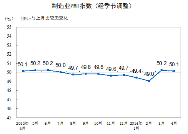 2016年4月中国制造业采购经理指数为50.1% 1