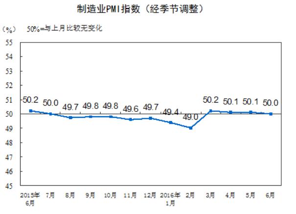 2016年6月中国制造业采购经理指数为50.0% 1