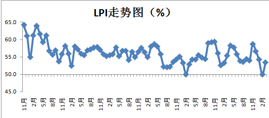 2018年3月中国物流业景气指数为53.4% 1