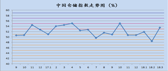 2018年3月中国物流业景气指数为53.4% 2