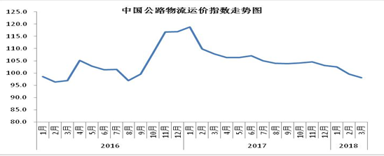 2018年3月中国物流业景气指数为53.4% 3