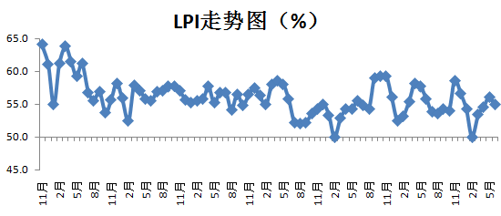 2018年6月中国物流业景气指数为54.9% 1