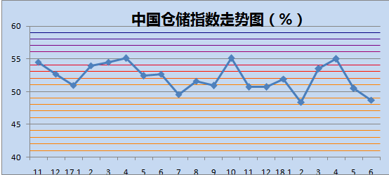 2018年6月中国物流业景气指数为54.9% 2