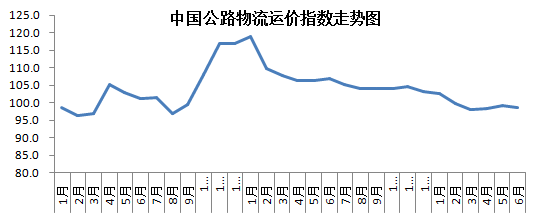 2018年6月中国物流业景气指数为54.9% 3