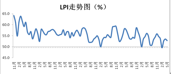 2019年5月中国物流业景气指数为52.8% 1