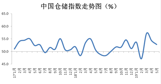 2019年5月中国物流业景气指数为52.8% 2