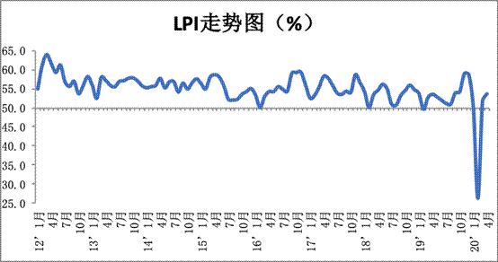 2020年4月份中国物流业景气指数为53.6% 1