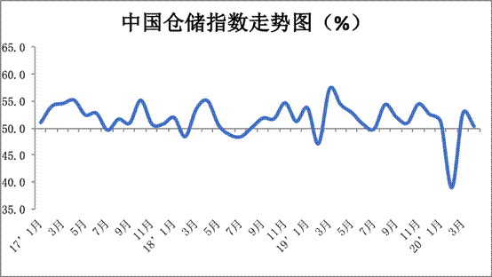 2020年4月份中国物流业景气指数为53.6% 2