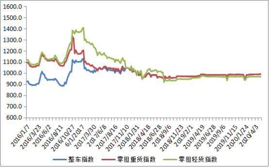 中国公路物流运价周指数报告（2020.5.8） 2