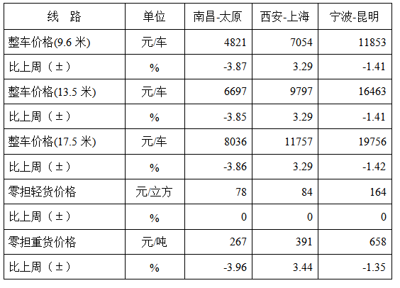 中国公路物流运价周指数报告（2020.5.8） 3