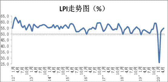 2020年5月份中国物流业景气指数为54.8% 1