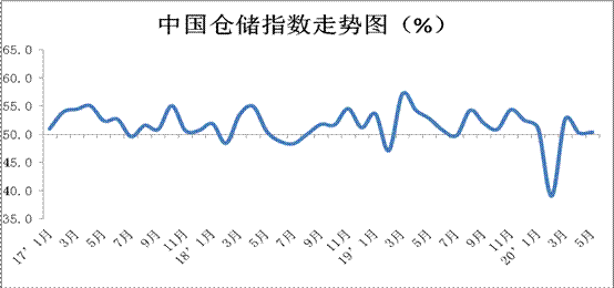 2020年5月份中国物流业景气指数为54.8% 2