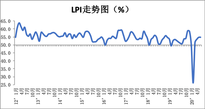 2020年6月中国物流业景气指数为54.9% 1