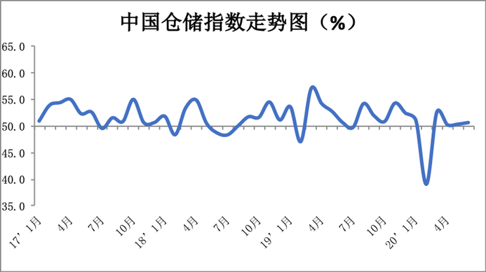 2020年6月中国物流业景气指数为54.9% 2