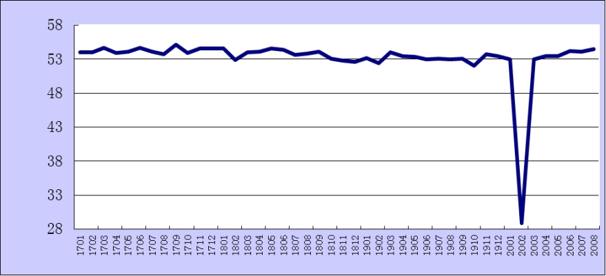 2020年8月份综合PMI产出指数为54.5% 1