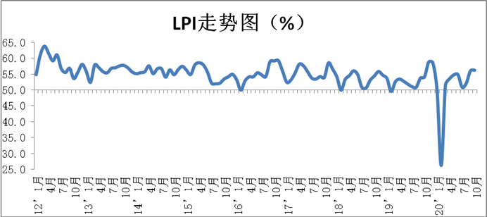 2020年10月份中国物流业景气指数为56.3% 1