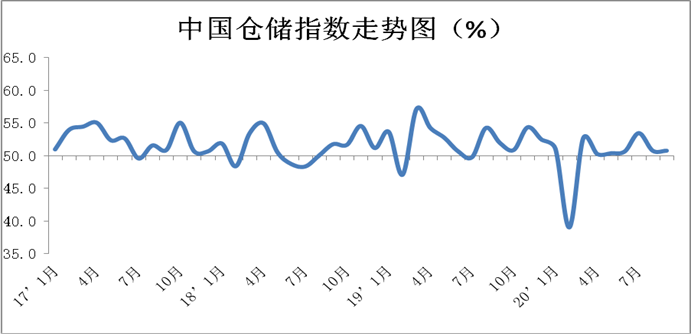 2020年10月份中国物流业景气指数为56.3% 2