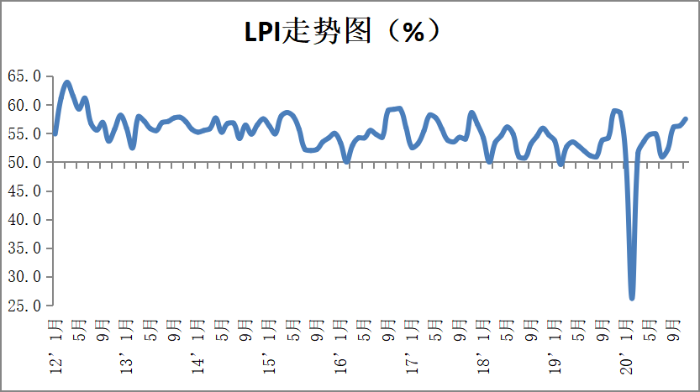 2020年11月份中国物流业景气指数为57.5% 1