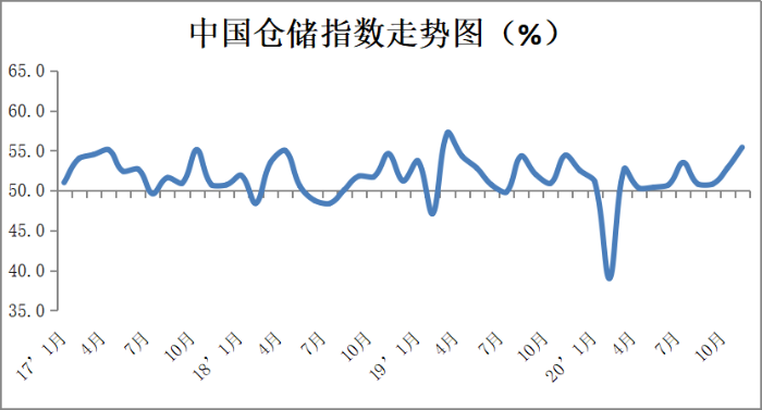 2020年11月份中国物流业景气指数为57.5% 2