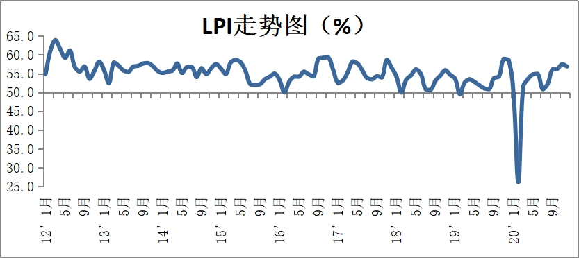 2020年12月份中国物流业景气指数为56.9% 1