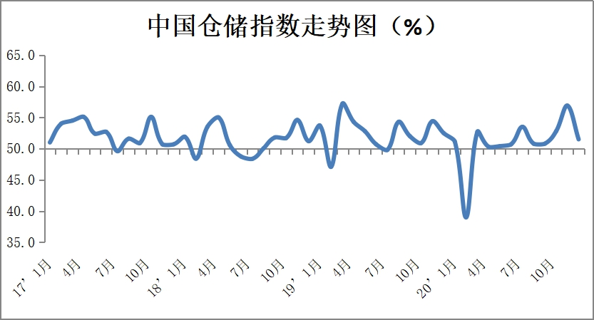 2020年12月份中国物流业景气指数为56.9% 2