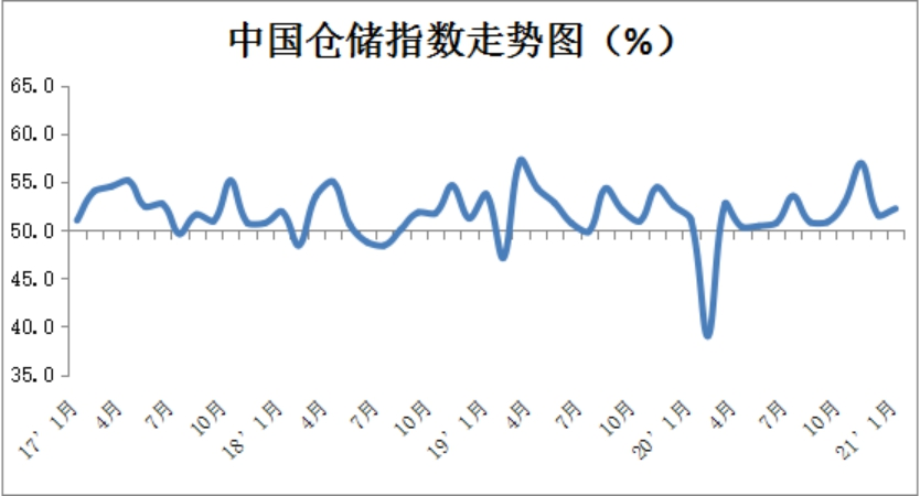 2021年1月份中国物流业景气指数为54.4% 2