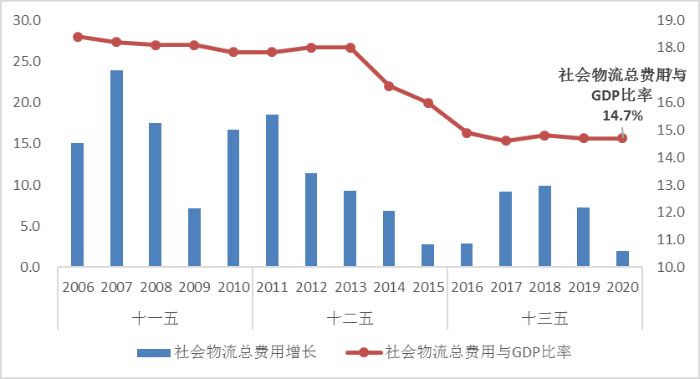 2020年全国社会物流总额超300万亿 同比增3.5％ 2