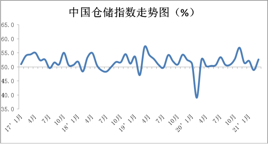 2021年3月份中国物流业景气指数为54.9% 2