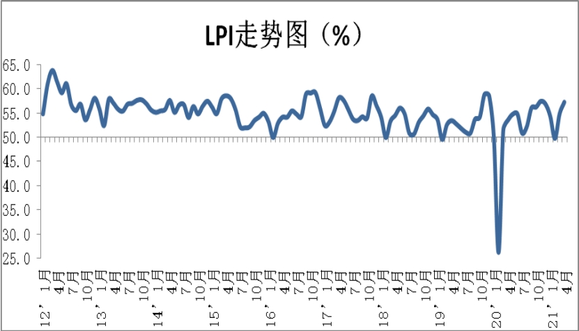 2021年4月份中国物流业景气指数为57.3% 1