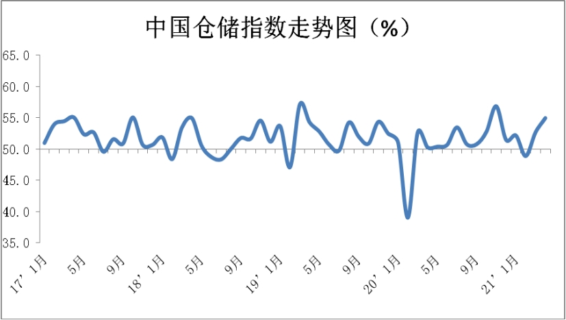 2021年4月份中国物流业景气指数为57.3% 2