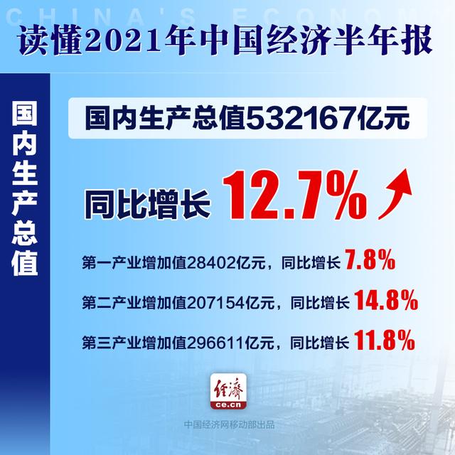 12.7%！上半年我国这些经济数据振奋人心 1