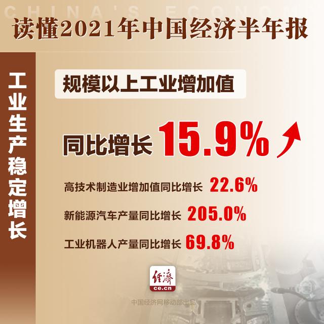 12.7%！上半年我国这些经济数据振奋人心 2