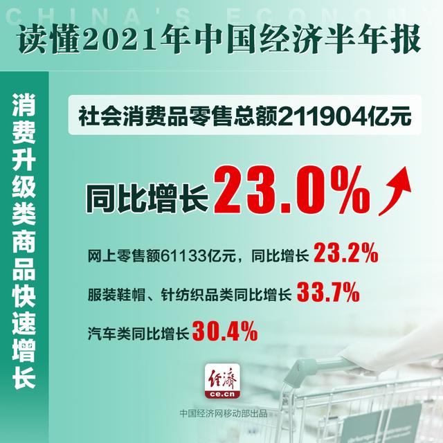 12.7%！上半年我国这些经济数据振奋人心 3