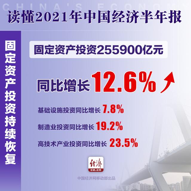 12.7%！上半年我国这些经济数据振奋人心 4