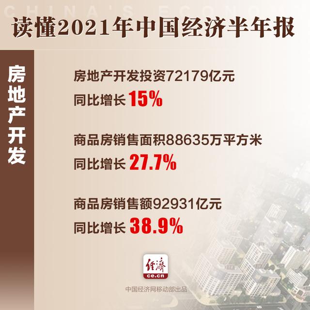 12.7%！上半年我国这些经济数据振奋人心 5