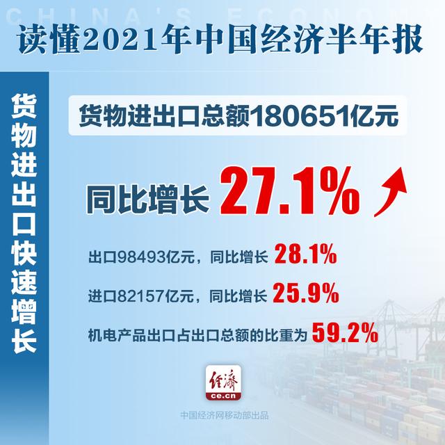 12.7%！上半年我国这些经济数据振奋人心 6