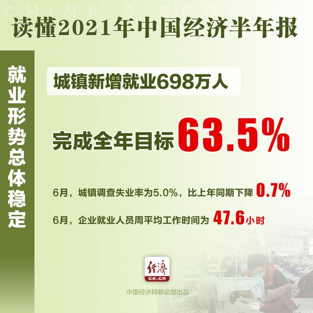 12.7%！上半年我国这些经济数据振奋人心 8