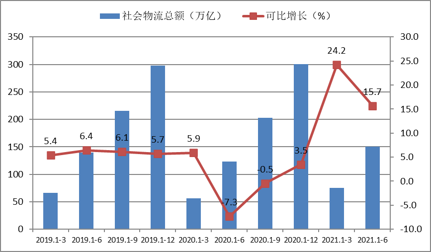 2021年上半年我国物流沿着复苏轨迹行进 1