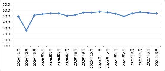 2021年上半年我国物流沿着复苏轨迹行进 2