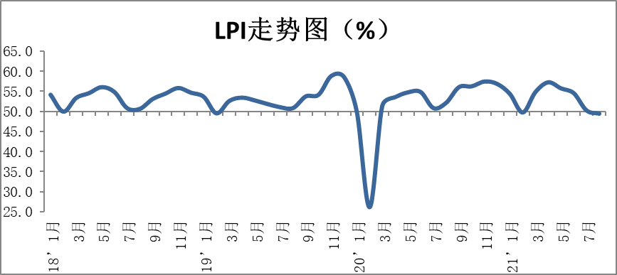 2021年8月中国物流业景气指数为49.5% 1