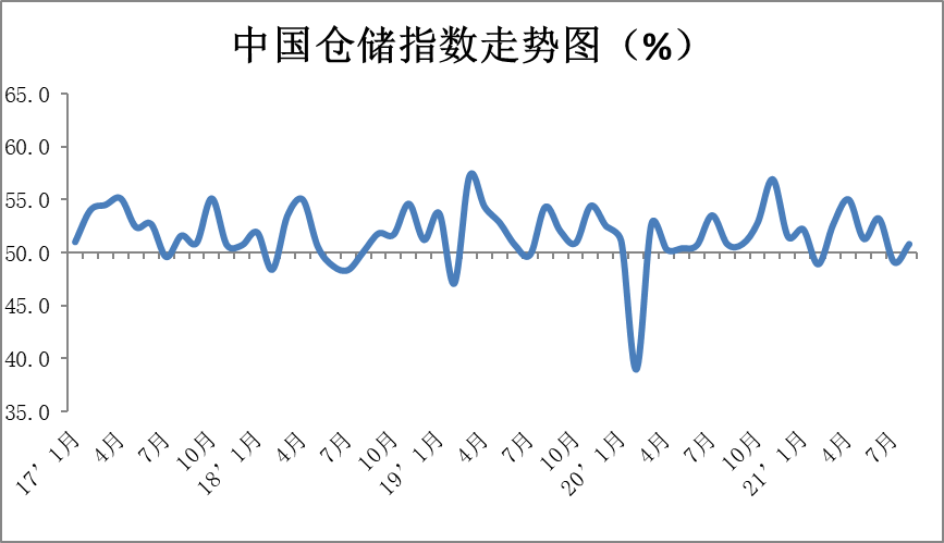 2021年8月中国物流业景气指数为49.5% 2