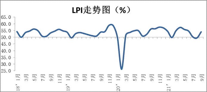 2021年9月份中国物流业景气指数为54% 1