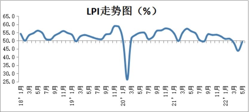 2022年5月份中国物流业景气指数为49.3% 1