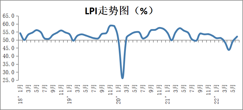 2022年6月中国物流业景气指数为52.1% 1