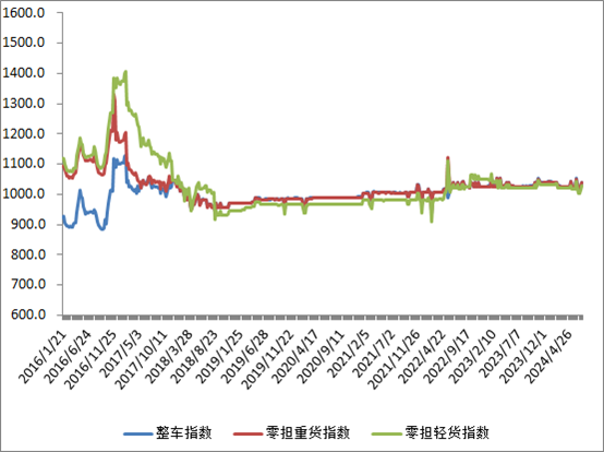 中国公路物流运价周指数报告（2024.6.28） 2